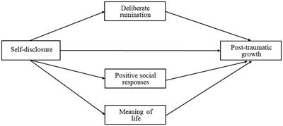 Self-Disclosure and Post-traumatic Growth in Korean Adults: A Multiple Mediating Model of Deliberate Rumination, Positive Social Responses, and Meaning of Life